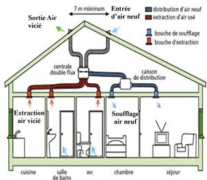 Installation d'une VMC simple ou double Flux Atlantic dans une maison à  Ermont dans le val d'Oise - Climthermik